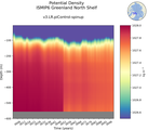 Time series of ISMIP6 Greenland North Shelf Potential Density vs depth